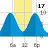 Belfast tide chart for Saturday, December 17, 2022