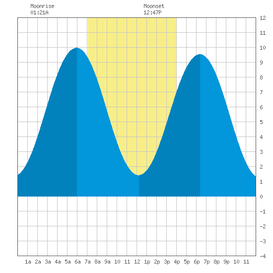 Belfast tide chart for Sunday, December 18, 2022