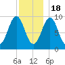 Belfast tide chart for Sunday, December 18, 2022
