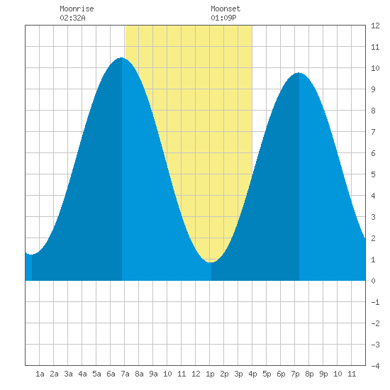 Belfast tide chart for Monday, December 19, 2022