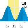 Belfast tide chart for Monday, December 19, 2022