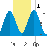 Belfast tide chart for Thursday, December 1, 2022