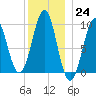 Belfast tide chart for Saturday, December 24, 2022