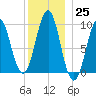 Belfast tide chart for Sunday, December 25, 2022
