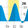 Belfast tide chart for Monday, December 26, 2022