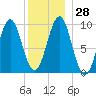 Belfast tide chart for Wednesday, December 28, 2022