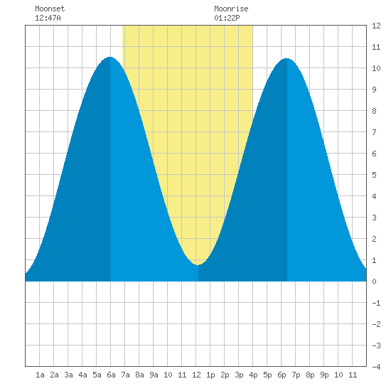 Belfast tide chart for Friday, December 2, 2022