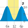 Belfast tide chart for Friday, December 2, 2022