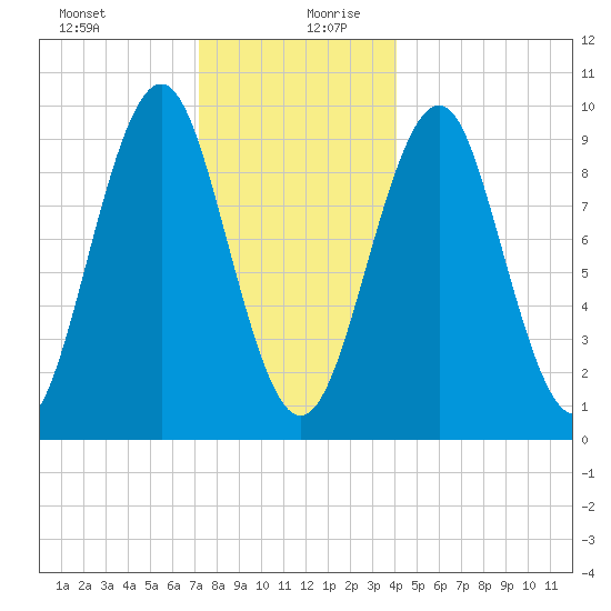 Belfast tide chart for Saturday, December 31, 2022