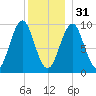 Belfast tide chart for Saturday, December 31, 2022