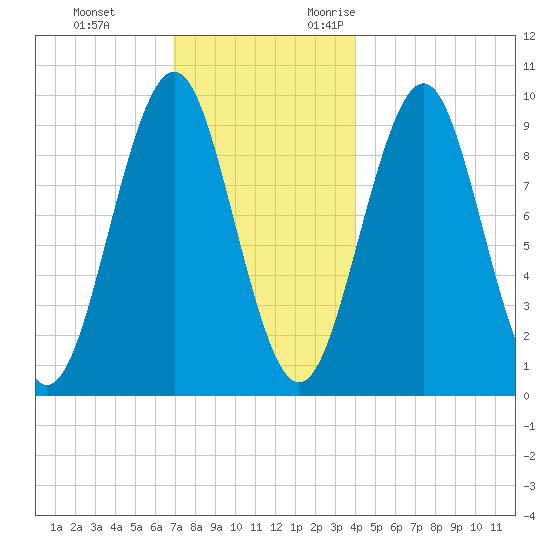 Belfast tide chart for Saturday, December 3, 2022