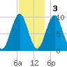 Belfast tide chart for Saturday, December 3, 2022
