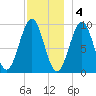 Belfast tide chart for Sunday, December 4, 2022