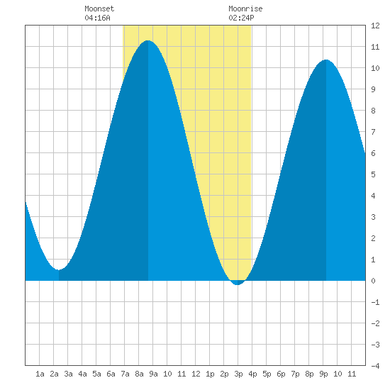 Belfast tide chart for Monday, December 5, 2022
