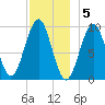 Belfast tide chart for Monday, December 5, 2022