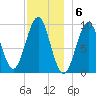 Belfast tide chart for Tuesday, December 6, 2022