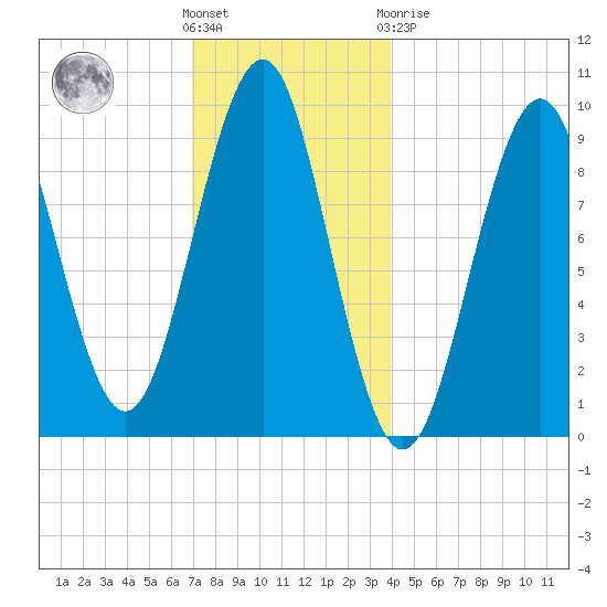 Belfast tide chart for Wednesday, December 7, 2022