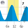 Belfast tide chart for Wednesday, December 7, 2022