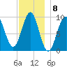 Belfast tide chart for Thursday, December 8, 2022