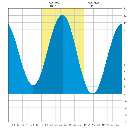 Belfast tide chart for Friday, December 9, 2022