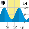 Belfast tide chart for Saturday, January 14, 2023