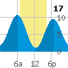 Belfast tide chart for Tuesday, January 17, 2023