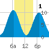 Belfast tide chart for Sunday, January 1, 2023