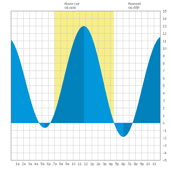 Belfast tide chart for Monday, January 23, 2023