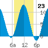 Belfast tide chart for Monday, January 23, 2023