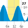 Belfast tide chart for Friday, January 27, 2023