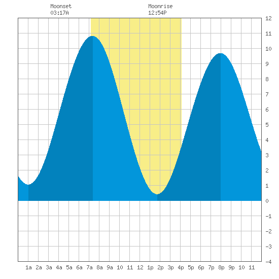 Belfast tide chart for Monday, January 2, 2023