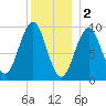 Belfast tide chart for Monday, January 2, 2023