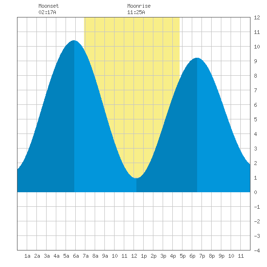 Belfast tide chart for Monday, January 30, 2023