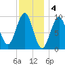 Belfast tide chart for Wednesday, January 4, 2023