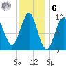 Belfast tide chart for Friday, January 6, 2023