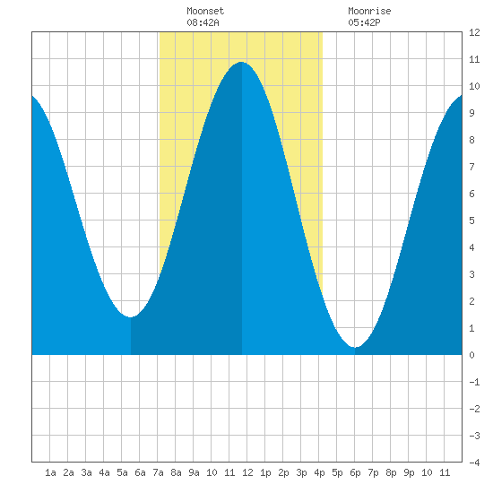 Belfast tide chart for Sunday, January 8, 2023