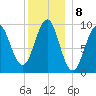Belfast tide chart for Sunday, January 8, 2023