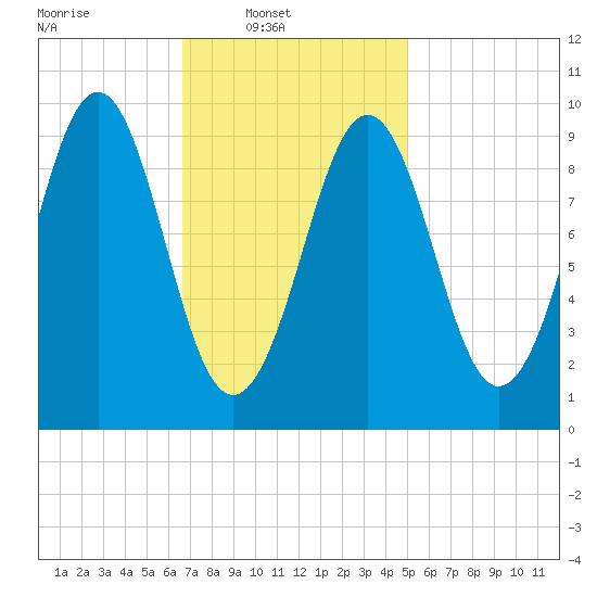 Belfast tide chart for Sunday, February 12, 2023