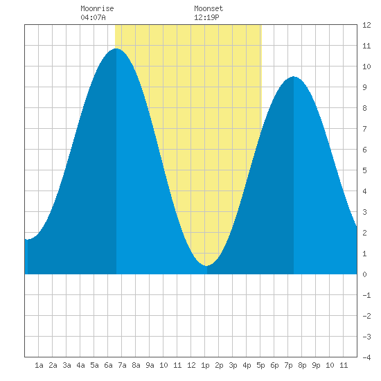 Belfast tide chart for Thursday, February 16, 2023