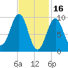 Belfast tide chart for Thursday, February 16, 2023