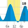 Belfast tide chart for Saturday, February 18, 2023