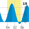 Belfast tide chart for Sunday, February 19, 2023