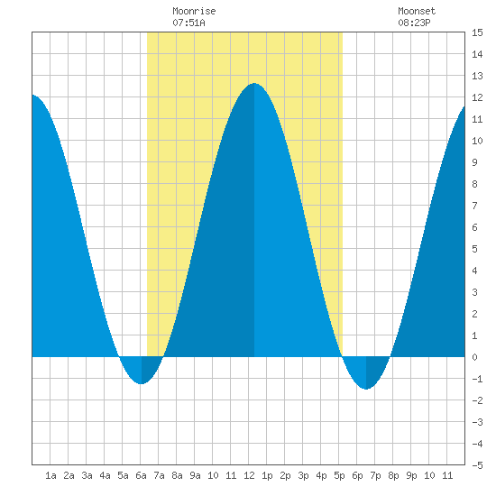 Belfast tide chart for Wednesday, February 22, 2023