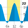 Belfast tide chart for Wednesday, February 22, 2023