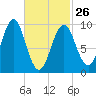 Belfast tide chart for Sunday, February 26, 2023