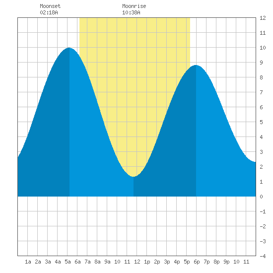 Belfast tide chart for Tuesday, February 28, 2023
