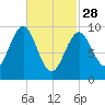 Belfast tide chart for Tuesday, February 28, 2023