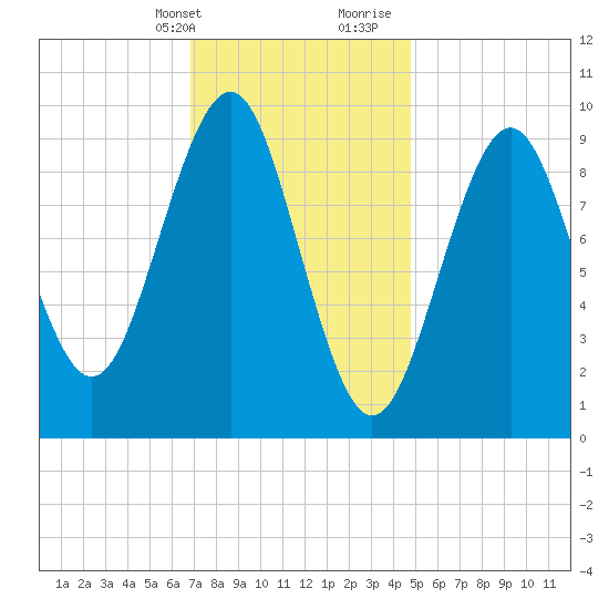 Belfast tide chart for Thursday, February 2, 2023