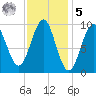 Belfast tide chart for Sunday, February 5, 2023