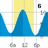 Belfast tide chart for Monday, February 6, 2023